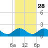 Harborton tide chart for Monday, October 28, 2024