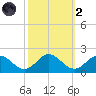 Harborton tide chart for Wednesday, October 2, 2024