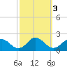 Harborton tide chart for Thursday, October 3, 2024