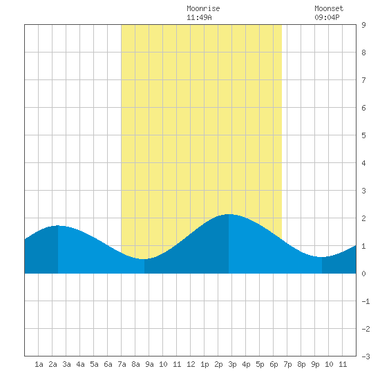 Harborton tide chart for Monday, October 7, 2024