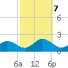 Harborton tide chart for Monday, October 7, 2024