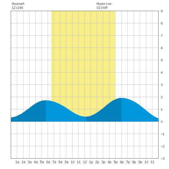 Harborton tide chart for Sunday, November 10, 2024
