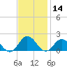 Harborton tide chart for Thursday, November 14, 2024