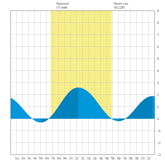 Harborton tide chart for Saturday, November 16, 2024