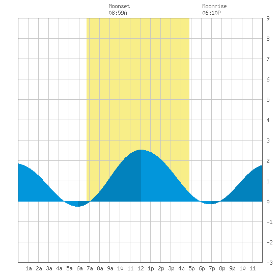 Harborton tide chart for Sunday, November 17, 2024