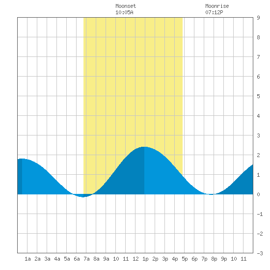 Harborton tide chart for Monday, November 18, 2024