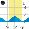 Harborton tide chart for Friday, November 1, 2024