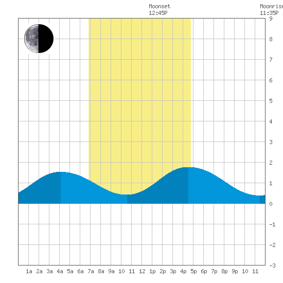 Harborton tide chart for Friday, November 22, 2024