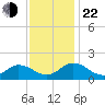 Harborton tide chart for Friday, November 22, 2024