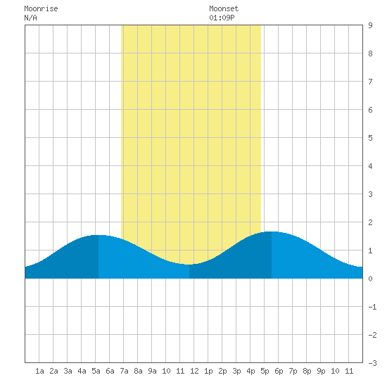 Harborton tide chart for Saturday, November 23, 2024