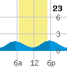 Harborton tide chart for Saturday, November 23, 2024