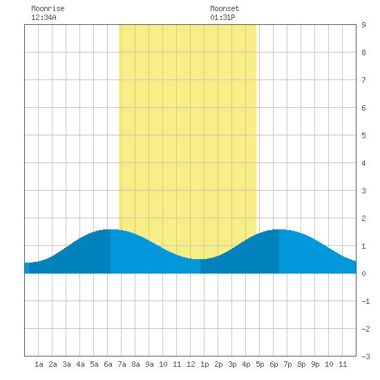 Harborton tide chart for Sunday, November 24, 2024