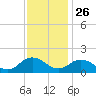 Harborton tide chart for Tuesday, November 26, 2024