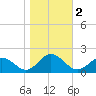 Harborton tide chart for Saturday, November 2, 2024