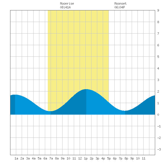 Harborton tide chart for Sunday, November 3, 2024