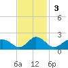 Harborton tide chart for Sunday, November 3, 2024