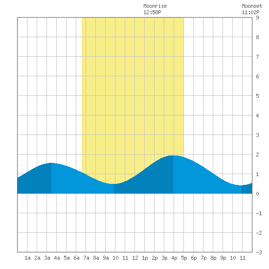 Harborton tide chart for Friday, November 8, 2024