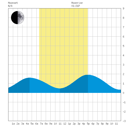 Harborton tide chart for Saturday, November 9, 2024