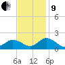 Harborton tide chart for Saturday, November 9, 2024