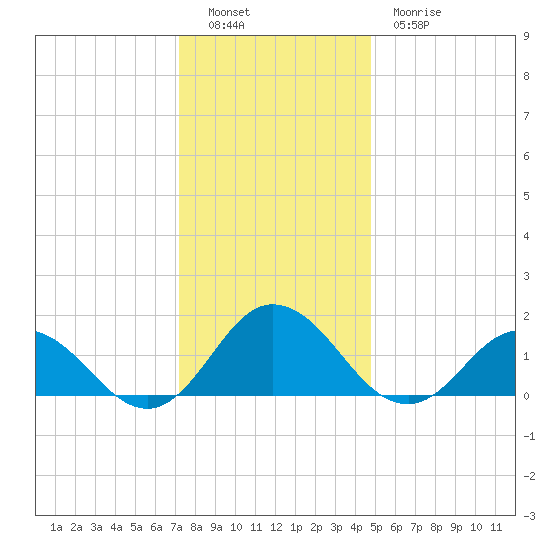 Harborton tide chart for Monday, December 16, 2024