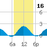 Harborton tide chart for Monday, December 16, 2024