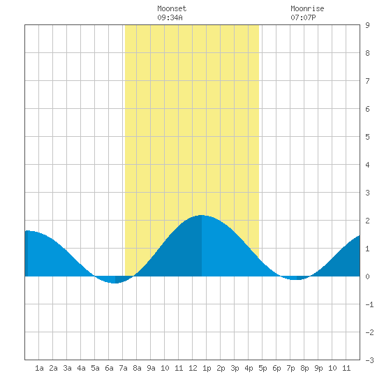 Harborton tide chart for Tuesday, December 17, 2024