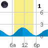 Harborton tide chart for Sunday, December 1, 2024