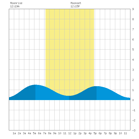 Harborton tide chart for Monday, December 23, 2024