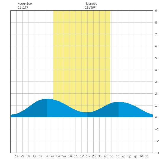 Harborton tide chart for Tuesday, December 24, 2024