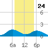 Harborton tide chart for Tuesday, December 24, 2024