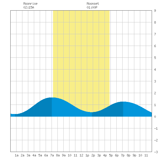 Harborton tide chart for Wednesday, December 25, 2024