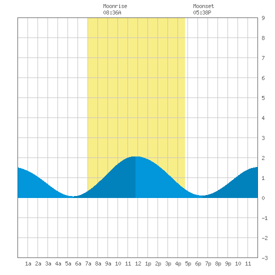 Harborton tide chart for Monday, December 2, 2024