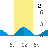 Harborton tide chart for Monday, December 2, 2024