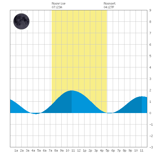Harborton tide chart for Monday, December 30, 2024