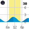 Harborton tide chart for Monday, December 30, 2024