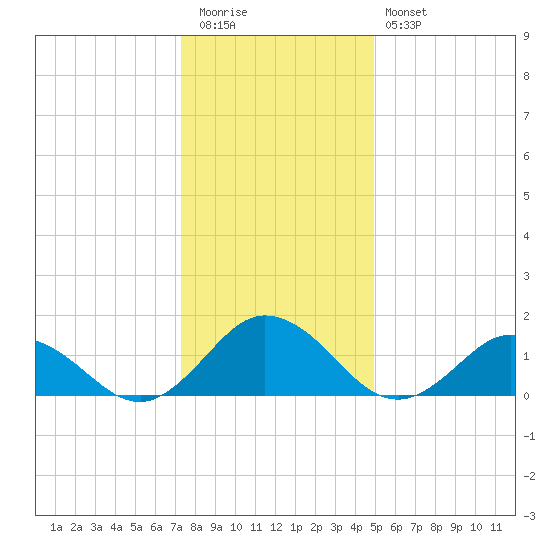 Harborton tide chart for Tuesday, December 31, 2024