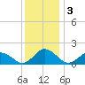 Harborton tide chart for Tuesday, December 3, 2024
