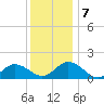 Harborton tide chart for Saturday, December 7, 2024