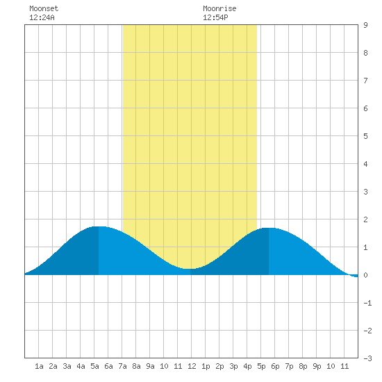 Harborton tide chart for Monday, December 9, 2024