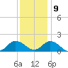 Harborton tide chart for Monday, December 9, 2024