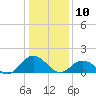 Harborton tide chart for Friday, January 10, 2025
