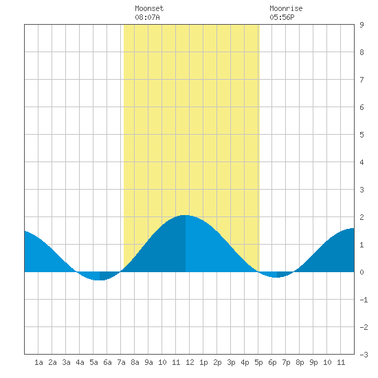 Harborton tide chart for Tuesday, January 14, 2025