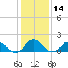 Harborton tide chart for Tuesday, January 14, 2025