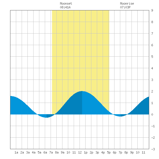 Harborton tide chart for Wednesday, January 15, 2025