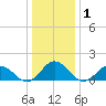 Harborton tide chart for Wednesday, January 1, 2025