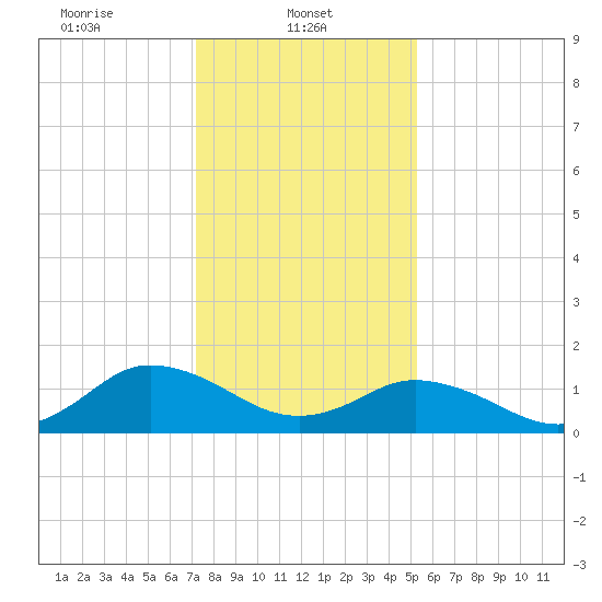 Harborton tide chart for Wednesday, January 22, 2025