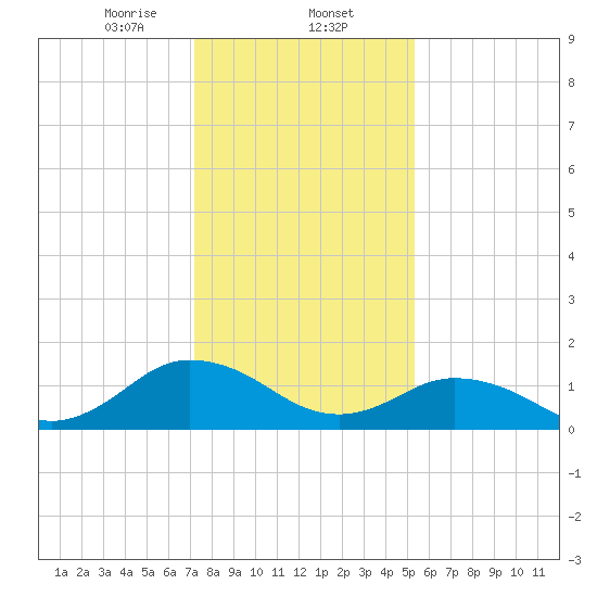 Harborton tide chart for Friday, January 24, 2025