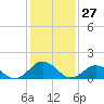 Harborton tide chart for Monday, January 27, 2025