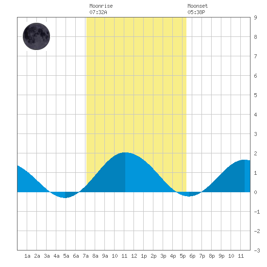 Harborton tide chart for Wednesday, January 29, 2025