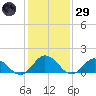 Harborton tide chart for Wednesday, January 29, 2025